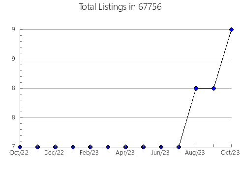 Airbnb & Vrbo Analytics, listings per month in 64085, MO