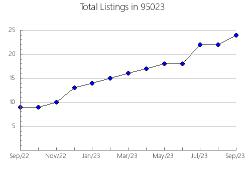 Airbnb & Vrbo Analytics, listings per month in 6423, CT