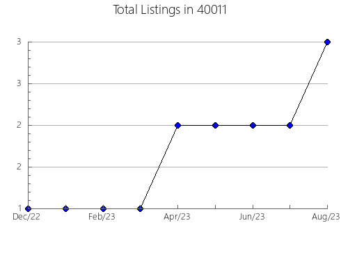 Airbnb & Vrbo Analytics, listings per month in 64446, MO