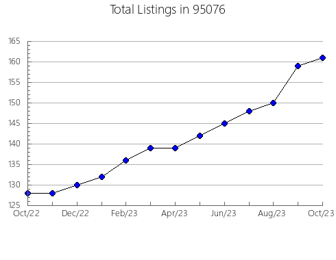 Airbnb & Vrbo Analytics, listings per month in 6477, CT