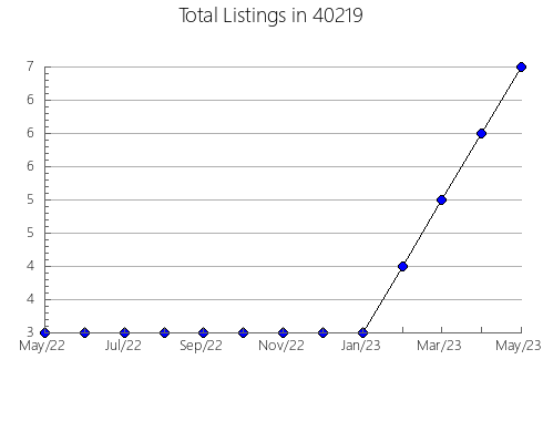 Airbnb & Vrbo Analytics, listings per month in 65039, MO