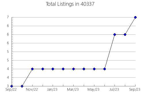 Airbnb & Vrbo Analytics, listings per month in 65231, MO