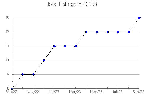 Airbnb & Vrbo Analytics, listings per month in 65254, MO