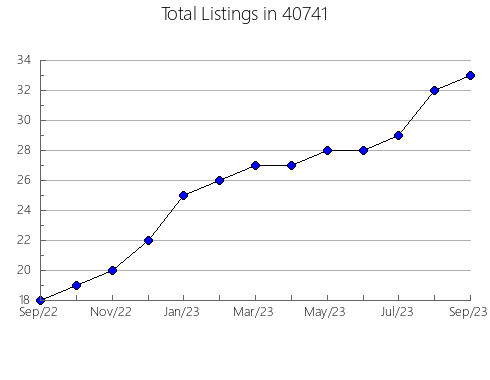 Airbnb & Vrbo Analytics, listings per month in 65610, MO