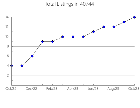 Airbnb & Vrbo Analytics, listings per month in 65613, MO