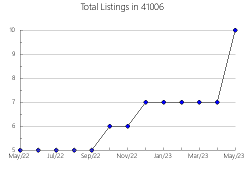 Airbnb & Vrbo Analytics, listings per month in 65785, MO