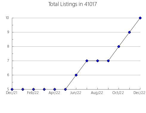 Airbnb & Vrbo Analytics, listings per month in 65804, MO