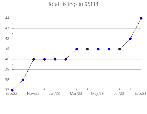 Airbnb & Vrbo Analytics, listings per month in 6604, CT