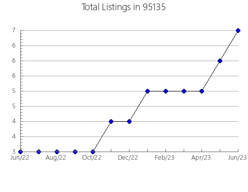 Airbnb & Vrbo Analytics, listings per month in 6605, CT