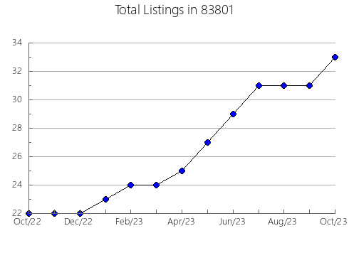 Airbnb & Vrbo Analytics, listings per month in 66901, KS