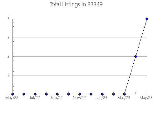 Airbnb & Vrbo Analytics, listings per month in 67060, KS