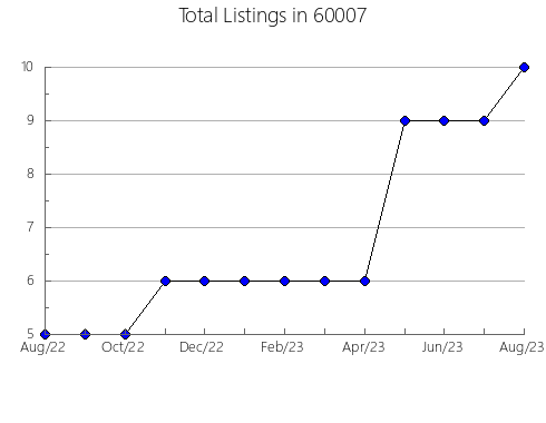 Airbnb & Vrbo Analytics, listings per month in 67208, KS