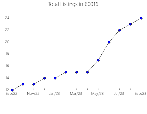 Airbnb & Vrbo Analytics, listings per month in 67216, KS