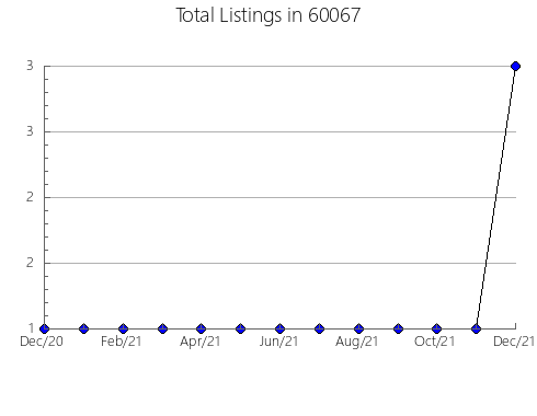 Airbnb & Vrbo Analytics, listings per month in 67446, KS