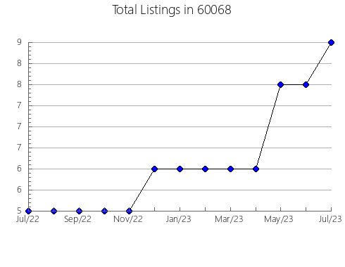 Airbnb & Vrbo Analytics, listings per month in 67448, KS