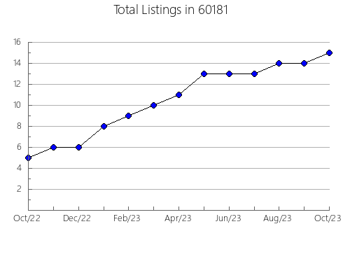 Airbnb & Vrbo Analytics, listings per month in 67861, KS