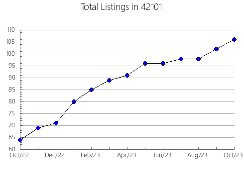 Airbnb & Vrbo Analytics, listings per month in 68366, NE