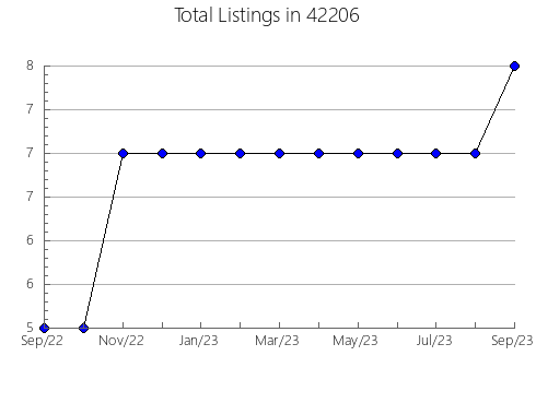 Airbnb & Vrbo Analytics, listings per month in 68507, NE