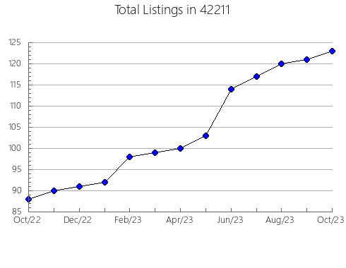 Airbnb & Vrbo Analytics, listings per month in 68512, NE