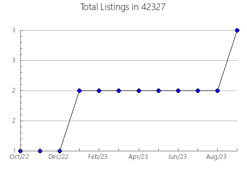 Airbnb & Vrbo Analytics, listings per month in 68766, NE