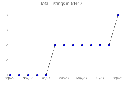 Airbnb & Vrbo Analytics, listings per month in 70119, LA