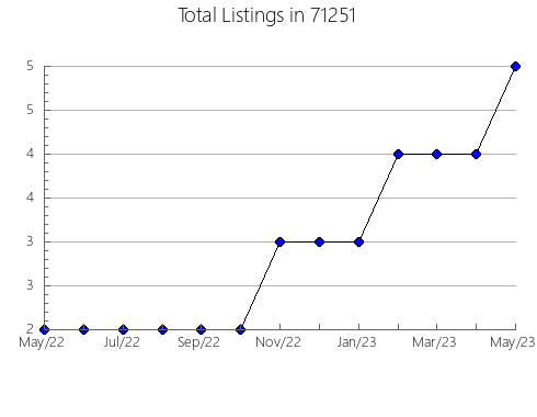 Airbnb & Vrbo Analytics, listings per month in 7043, NJ