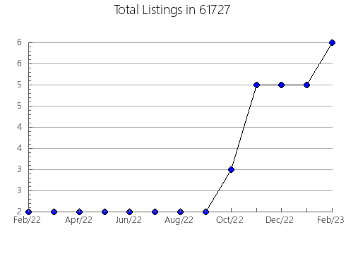 Airbnb & Vrbo Analytics, listings per month in 71046, LA