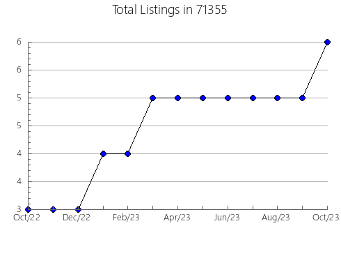 Airbnb & Vrbo Analytics, listings per month in 7114, NJ