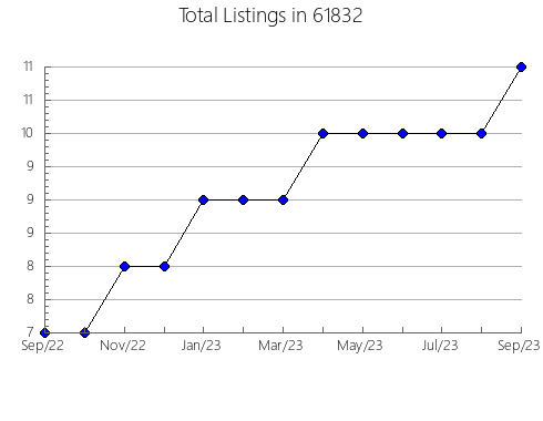 Airbnb & Vrbo Analytics, listings per month in 71353, LA