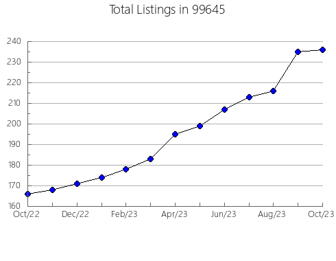 Airbnb & Vrbo Analytics, listings per month in 72026, AR