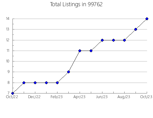 Airbnb & Vrbo Analytics, listings per month in 72462, AR