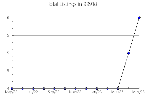 Airbnb & Vrbo Analytics, listings per month in 72639, AR