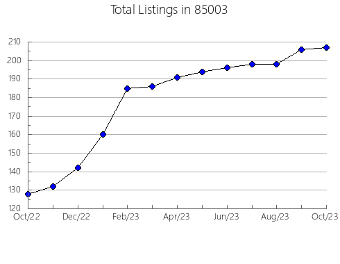 Airbnb & Vrbo Analytics, listings per month in 72655, AR