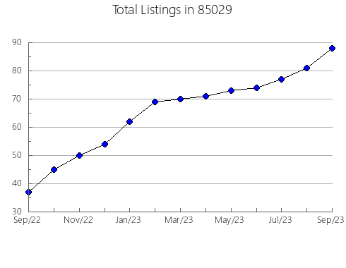 Airbnb & Vrbo Analytics, listings per month in 72718, AR