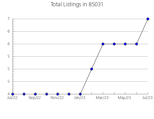 Airbnb & Vrbo Analytics, listings per month in 72719, AR