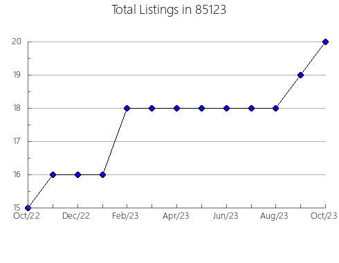 Airbnb & Vrbo Analytics, listings per month in 72823, AR