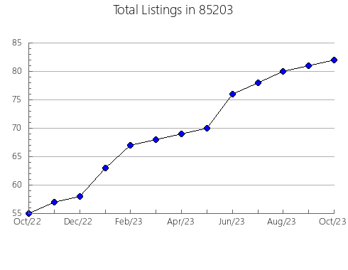 Airbnb & Vrbo Analytics, listings per month in 72901, AR