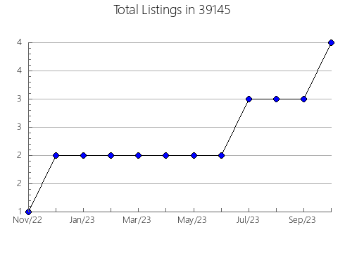 Airbnb & Vrbo Analytics, listings per month in 73038, OK