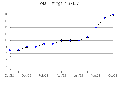 Airbnb & Vrbo Analytics, listings per month in 73052, OK