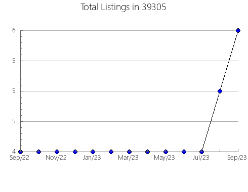 Airbnb & Vrbo Analytics, listings per month in 73119, OK