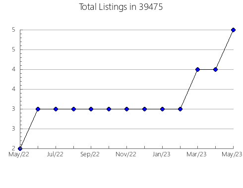 Airbnb & Vrbo Analytics, listings per month in 73703, OK