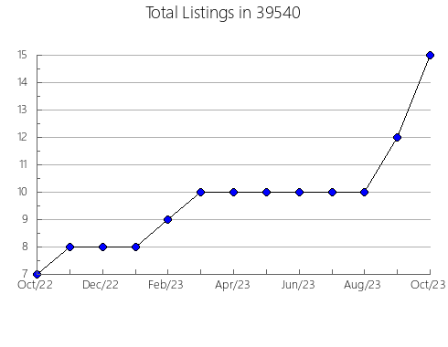 Airbnb & Vrbo Analytics, listings per month in 73773, OK