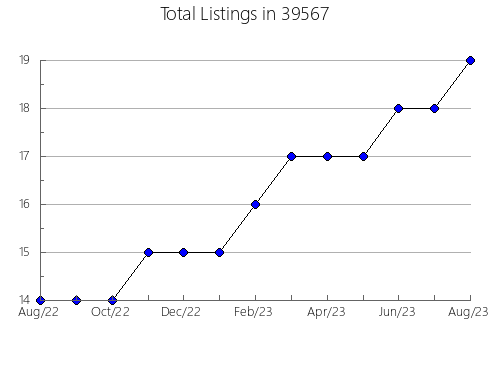 Airbnb & Vrbo Analytics, listings per month in 73860, OK