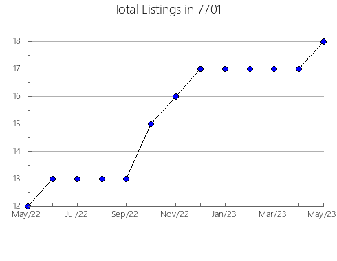 Airbnb & Vrbo Analytics, listings per month in 75001, TX