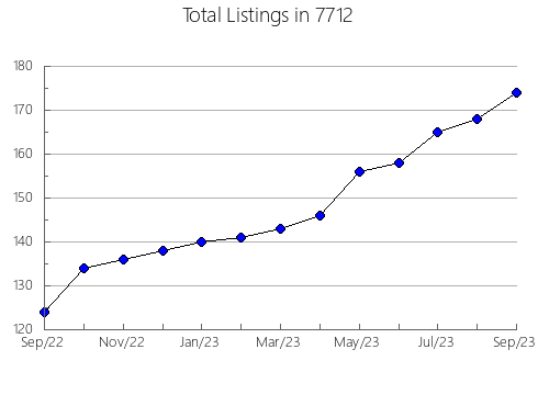 Airbnb & Vrbo Analytics, listings per month in 75010, TX