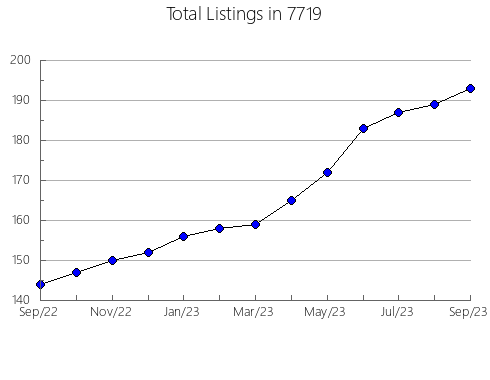 Airbnb & Vrbo Analytics, listings per month in 75021, TX