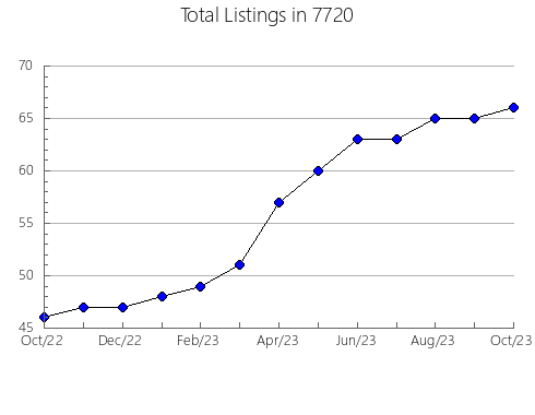 Airbnb & Vrbo Analytics, listings per month in 75022, TX