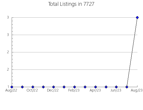 Airbnb & Vrbo Analytics, listings per month in 75034, TX