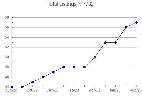 Airbnb & Vrbo Analytics, listings per month in 75040, TX