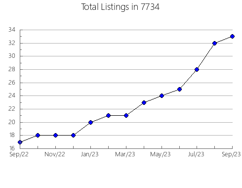 Airbnb & Vrbo Analytics, listings per month in 75042, TX